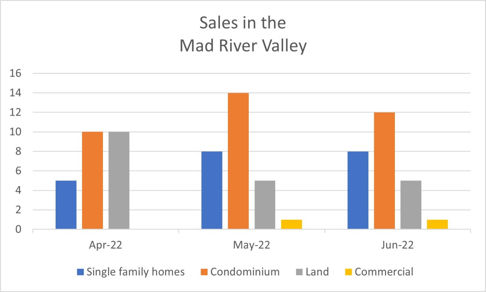 2022 September Mad River Valley Real Estate Driven by Data